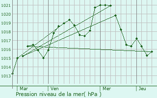 Graphe de la pression atmosphrique prvue pour Rchsy