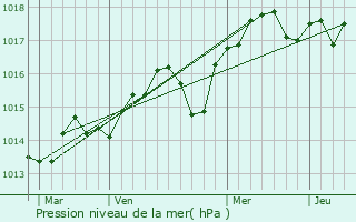 Graphe de la pression atmosphrique prvue pour Collobrires