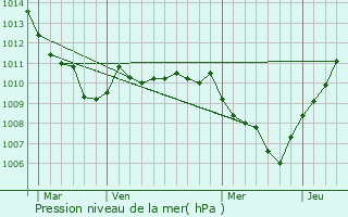Graphe de la pression atmosphrique prvue pour Sortino
