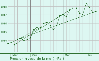 Graphe de la pression atmosphrique prvue pour Puget-Ville