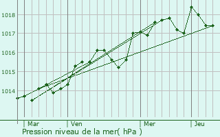 Graphe de la pression atmosphrique prvue pour Carnoules