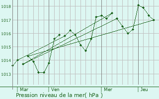 Graphe de la pression atmosphrique prvue pour Saint-Paul-ls-Durance