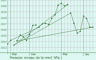 Graphe de la pression atmosphrique prvue pour Lamanre