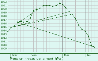 Graphe de la pression atmosphrique prvue pour Hoeilaart