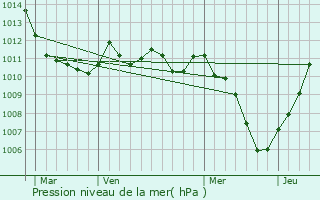 Graphe de la pression atmosphrique prvue pour Ginosa