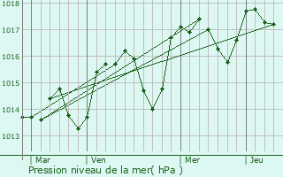 Graphe de la pression atmosphrique prvue pour Quinson