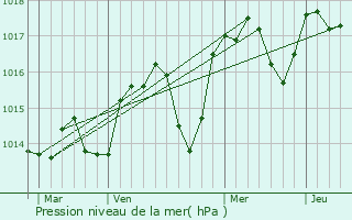 Graphe de la pression atmosphrique prvue pour Cotignac