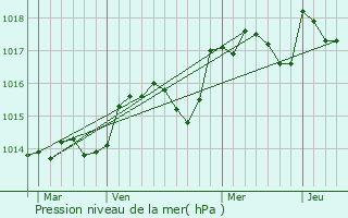 Graphe de la pression atmosphrique prvue pour Camps-la-Source