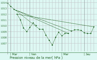 Graphe de la pression atmosphrique prvue pour Kraslice