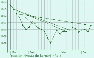 Graphe de la pression atmosphrique prvue pour Thalheim