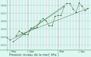 Graphe de la pression atmosphrique prvue pour Grimaud