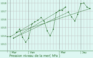 Graphe de la pression atmosphrique prvue pour Riez