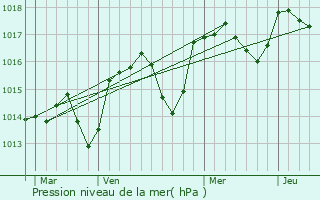 Graphe de la pression atmosphrique prvue pour Saint-Michel-l