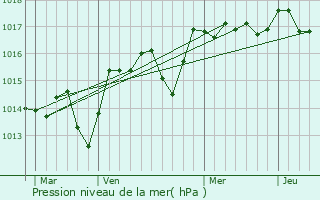 Graphe de la pression atmosphrique prvue pour Puget