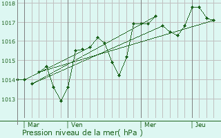 Graphe de la pression atmosphrique prvue pour Caseneuve