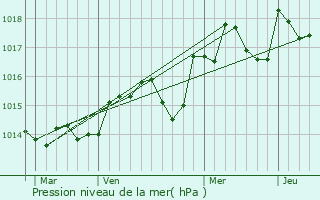 Graphe de la pression atmosphrique prvue pour Saint-Antonin-du-Var