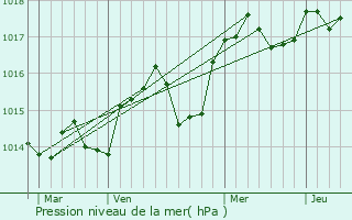 Graphe de la pression atmosphrique prvue pour Figanires