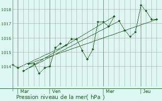 Graphe de la pression atmosphrique prvue pour Fox-Amphoux