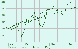 Graphe de la pression atmosphrique prvue pour Oppedette