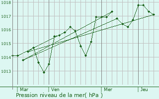 Graphe de la pression atmosphrique prvue pour Gignac