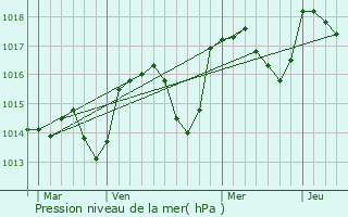 Graphe de la pression atmosphrique prvue pour Saint-Jeannet