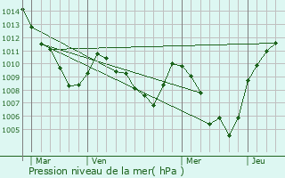 Graphe de la pression atmosphrique prvue pour Avezzano