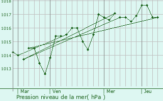 Graphe de la pression atmosphrique prvue pour Goult