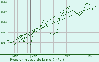 Graphe de la pression atmosphrique prvue pour Seillans