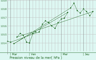 Graphe de la pression atmosphrique prvue pour Villeneuve-Loubet