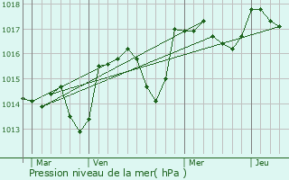 Graphe de la pression atmosphrique prvue pour Lagarde-d