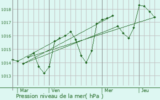 Graphe de la pression atmosphrique prvue pour Estoublon