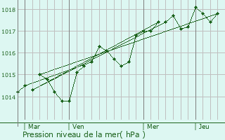 Graphe de la pression atmosphrique prvue pour La Bollne-Vsubie