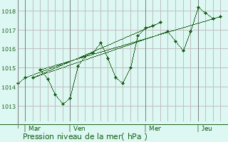 Graphe de la pression atmosphrique prvue pour Valdeblore