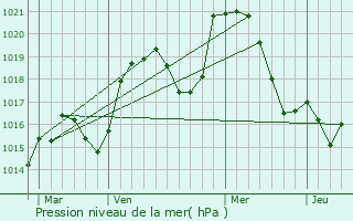 Graphe de la pression atmosphrique prvue pour Accolans