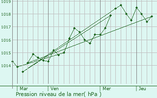 Graphe de la pression atmosphrique prvue pour Frjus