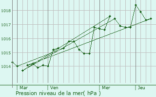 Graphe de la pression atmosphrique prvue pour Ampus