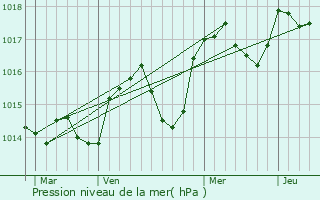 Graphe de la pression atmosphrique prvue pour Bargme