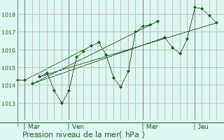 Graphe de la pression atmosphrique prvue pour Aiglun