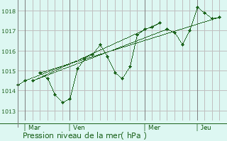 Graphe de la pression atmosphrique prvue pour La Colmiane