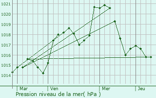 Graphe de la pression atmosphrique prvue pour Lains