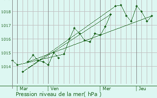 Graphe de la pression atmosphrique prvue pour Montauroux