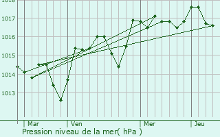 Graphe de la pression atmosphrique prvue pour Cabrires-d