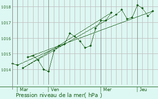 Graphe de la pression atmosphrique prvue pour Caussols