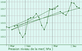 Graphe de la pression atmosphrique prvue pour Saint-Christol