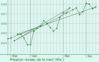 Graphe de la pression atmosphrique prvue pour Grolires