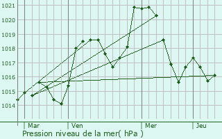 Graphe de la pression atmosphrique prvue pour Miges