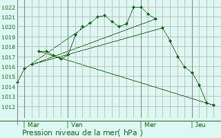 Graphe de la pression atmosphrique prvue pour Autrecourt-et-Pourron