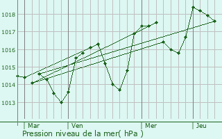 Graphe de la pression atmosphrique prvue pour Saint-Andr-les-Alpes