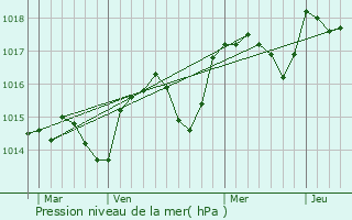 Graphe de la pression atmosphrique prvue pour Saint-Antonin