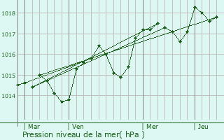 Graphe de la pression atmosphrique prvue pour Clans